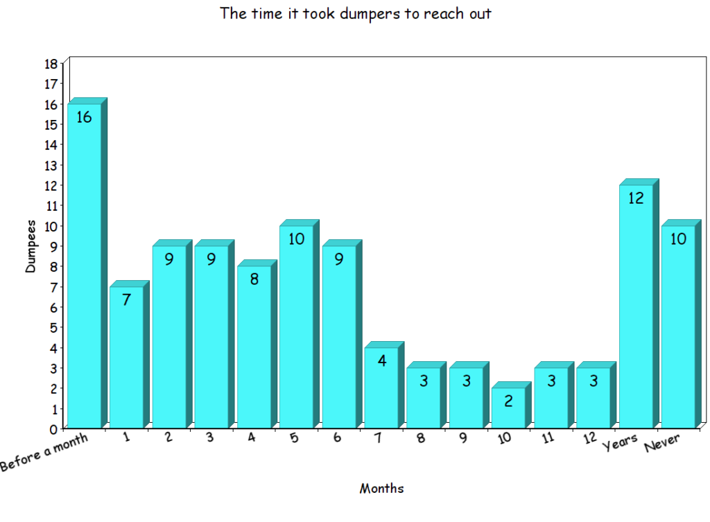 Will I Ever Hear From My Ex Again Statistics Look Good Magnet Of Success