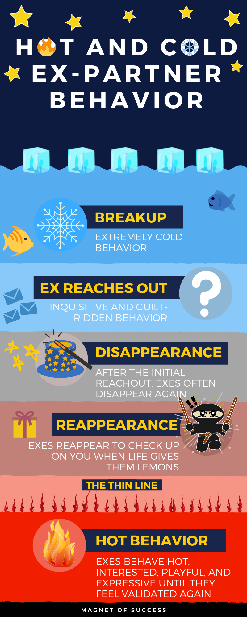 Hot and cold ex behavior