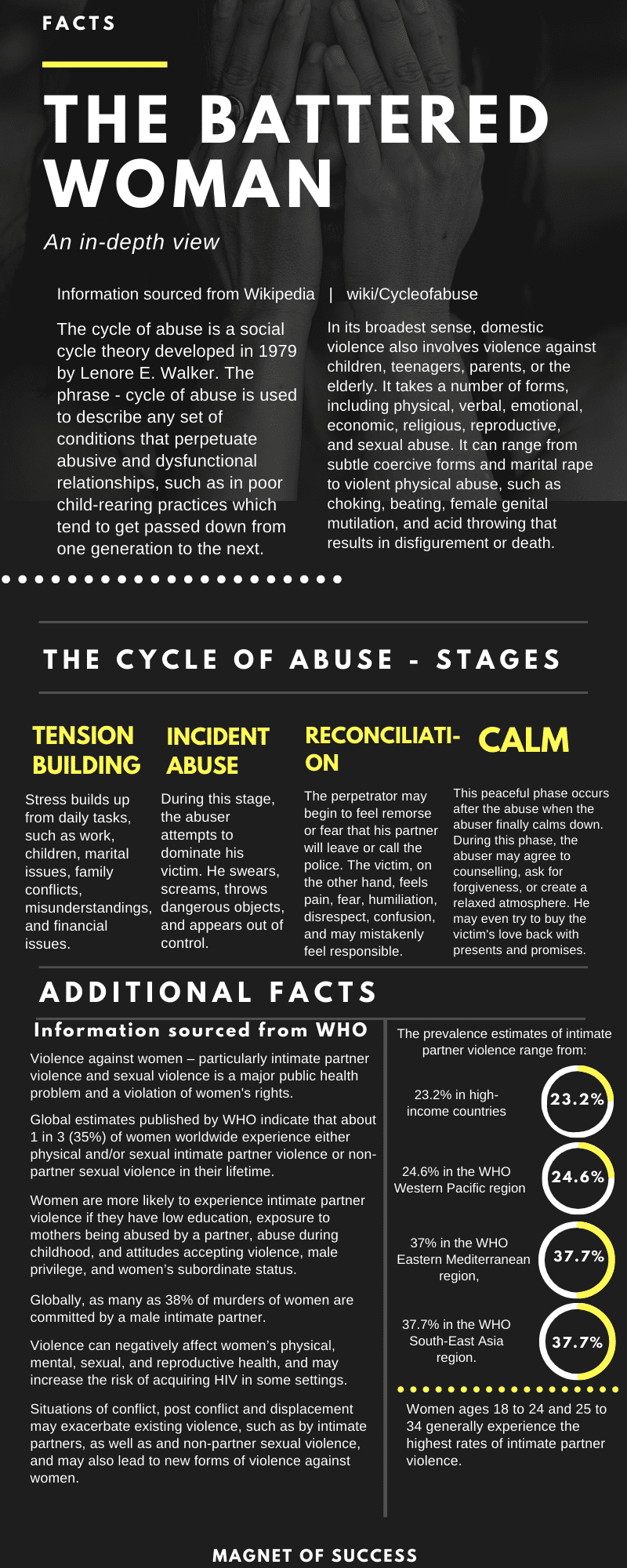 Battered woman syndrome statistics