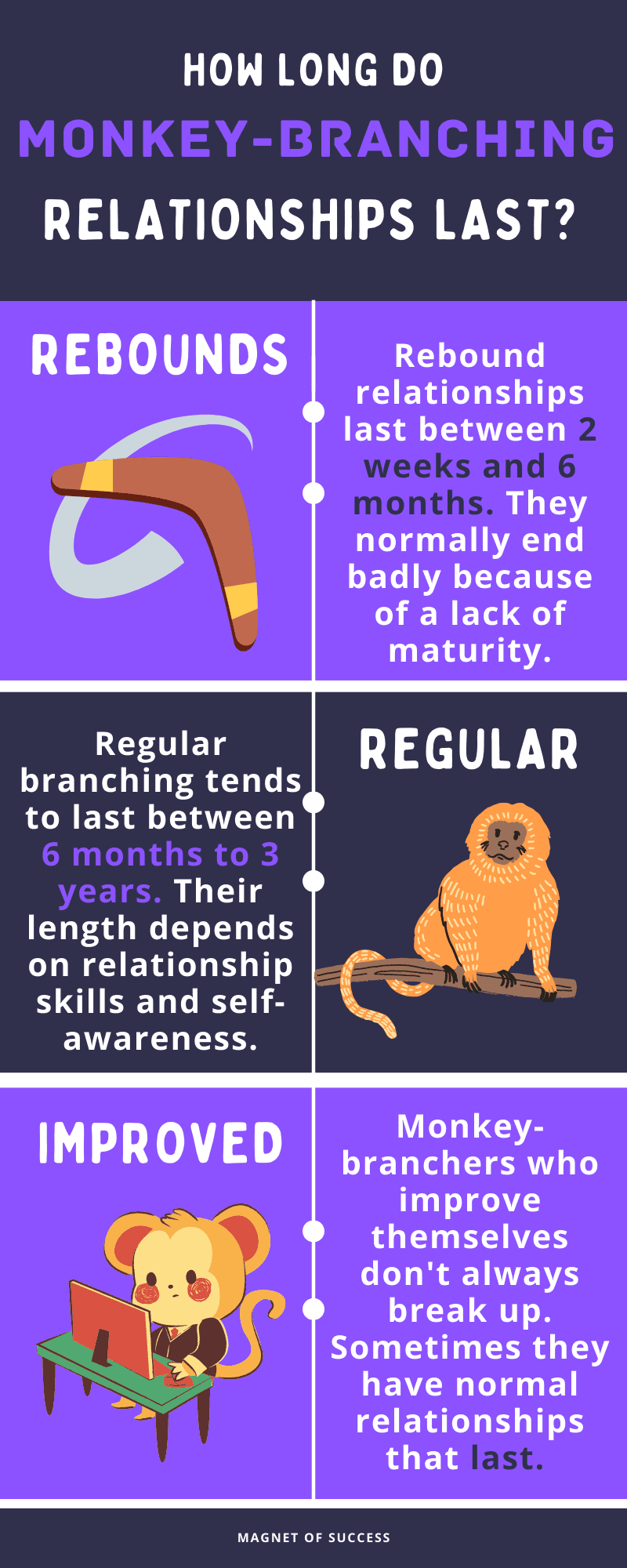How long do monkey branching relationships last