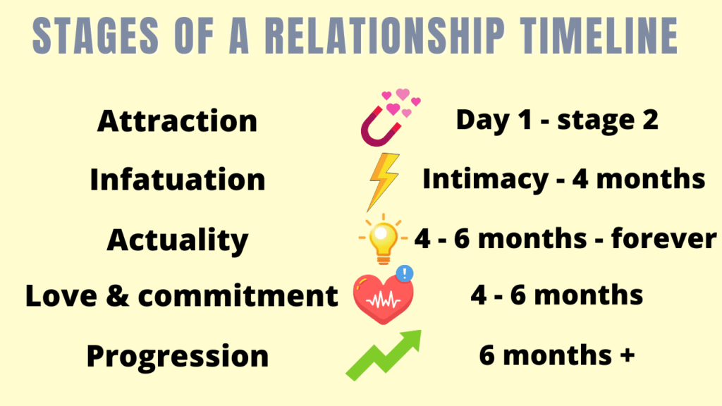 Stages of a relationship timeline